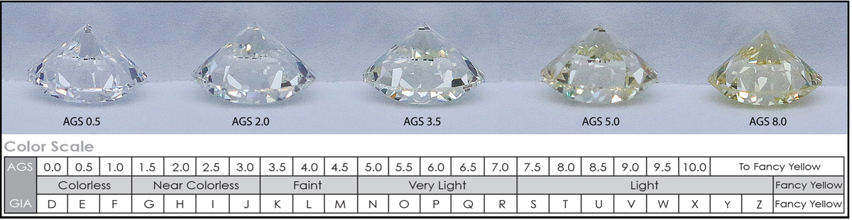 Diamonds with the Best Color Grades